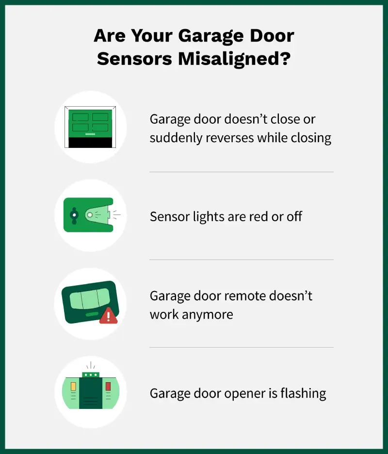 Signs garage door sensors are misaligned with an icon for each. These signs include if the garage door doesn&rsquo;t close or suddenly reverses while closing, the sensor lights are red or off, the door remote doesn&rsquo;t work anymore, or the garage door opener is flashing.