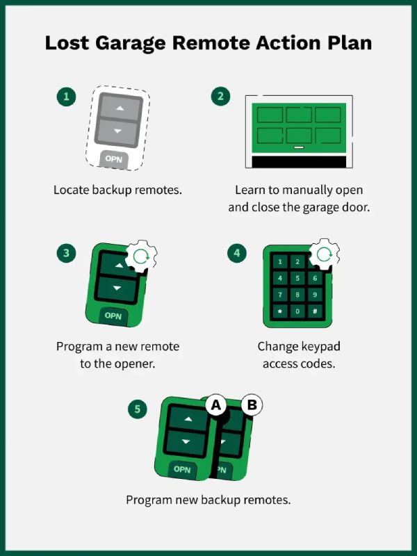 When you&rsquo;ve lost the garage remote you should locate backups, learn to manually operate the door, program a new remote, and change keypad codes.
